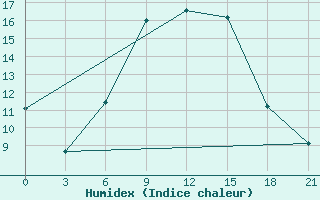 Courbe de l'humidex pour Kagul