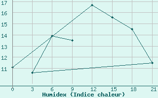 Courbe de l'humidex pour Tirana-La Praka