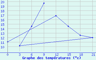 Courbe de tempratures pour Tbilisi