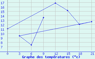 Courbe de tempratures pour Klaipeda