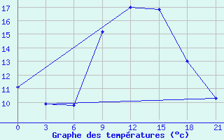 Courbe de tempratures pour Svitlovods