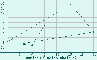 Courbe de l'humidex pour Kasserine