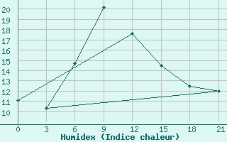 Courbe de l'humidex pour Tbilisi