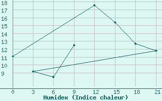 Courbe de l'humidex pour Chernivtsi