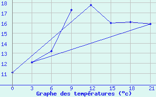 Courbe de tempratures pour Klaipeda