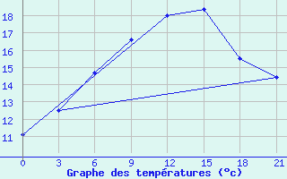 Courbe de tempratures pour Medvezegorsk