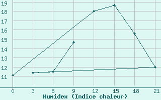 Courbe de l'humidex pour Dvinskij Bereznik