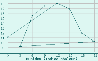 Courbe de l'humidex pour Bogoroditskoe Fenin