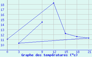 Courbe de tempratures pour Sallum Plateau