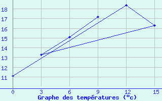 Courbe de tempratures pour Zestafoni