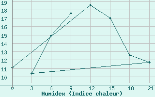 Courbe de l'humidex pour Pinsk