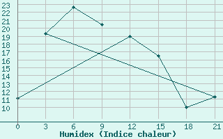 Courbe de l'humidex pour Bayan-Ovoo