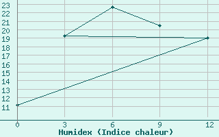 Courbe de l'humidex pour Bayan-Ovoo