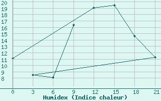 Courbe de l'humidex pour Sallum Plateau