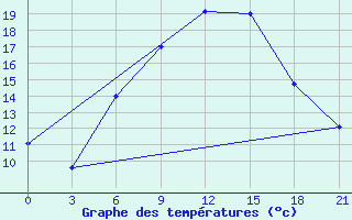 Courbe de tempratures pour Gorki