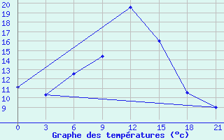 Courbe de tempratures pour Kerch