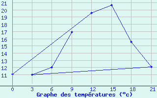 Courbe de tempratures pour Vidin