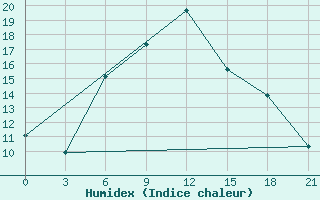 Courbe de l'humidex pour Dno