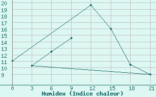 Courbe de l'humidex pour Kerch