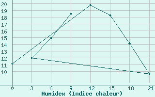 Courbe de l'humidex pour Tatoi