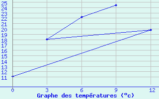 Courbe de tempratures pour Erenhot