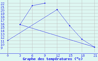 Courbe de tempratures pour Atbasar