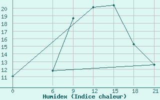 Courbe de l'humidex pour Wadi El Natroon