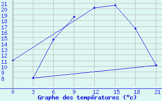 Courbe de tempratures pour Dotnuva