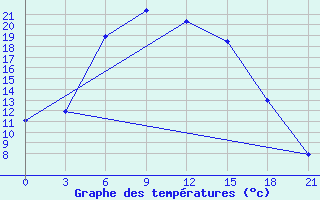 Courbe de tempratures pour Oktjabr