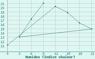 Courbe de l'humidex pour Rjazsk