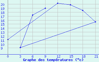 Courbe de tempratures pour Orsa