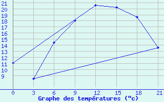 Courbe de tempratures pour Puskinskie Gory