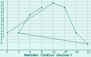 Courbe de l'humidex pour Livny