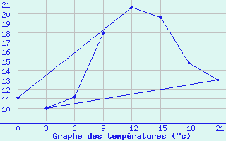 Courbe de tempratures pour Komrat