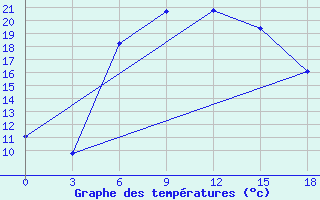 Courbe de tempratures pour Methoni