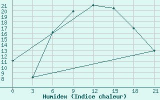 Courbe de l'humidex pour Desfina