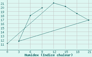 Courbe de l'humidex pour Gorki