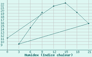 Courbe de l'humidex pour Vinnytsia