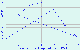 Courbe de tempratures pour Hadatyn