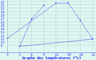 Courbe de tempratures pour Roslavl