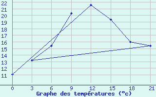 Courbe de tempratures pour Kherson