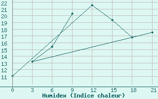 Courbe de l'humidex pour Kherson