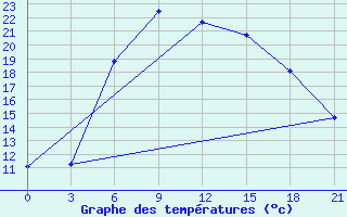 Courbe de tempratures pour Roslavl