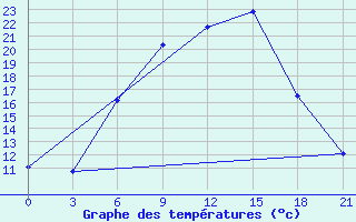 Courbe de tempratures pour Sarcovschina