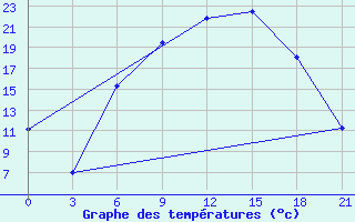 Courbe de tempratures pour Verhnedvinsk