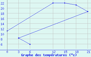 Courbe de tempratures pour Kebili