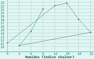 Courbe de l'humidex pour Kastoria Airport