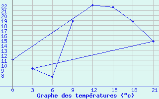 Courbe de tempratures pour Nador