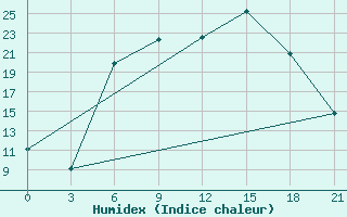 Courbe de l'humidex pour Verhnedvinsk