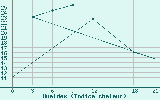 Courbe de l'humidex pour Jartai